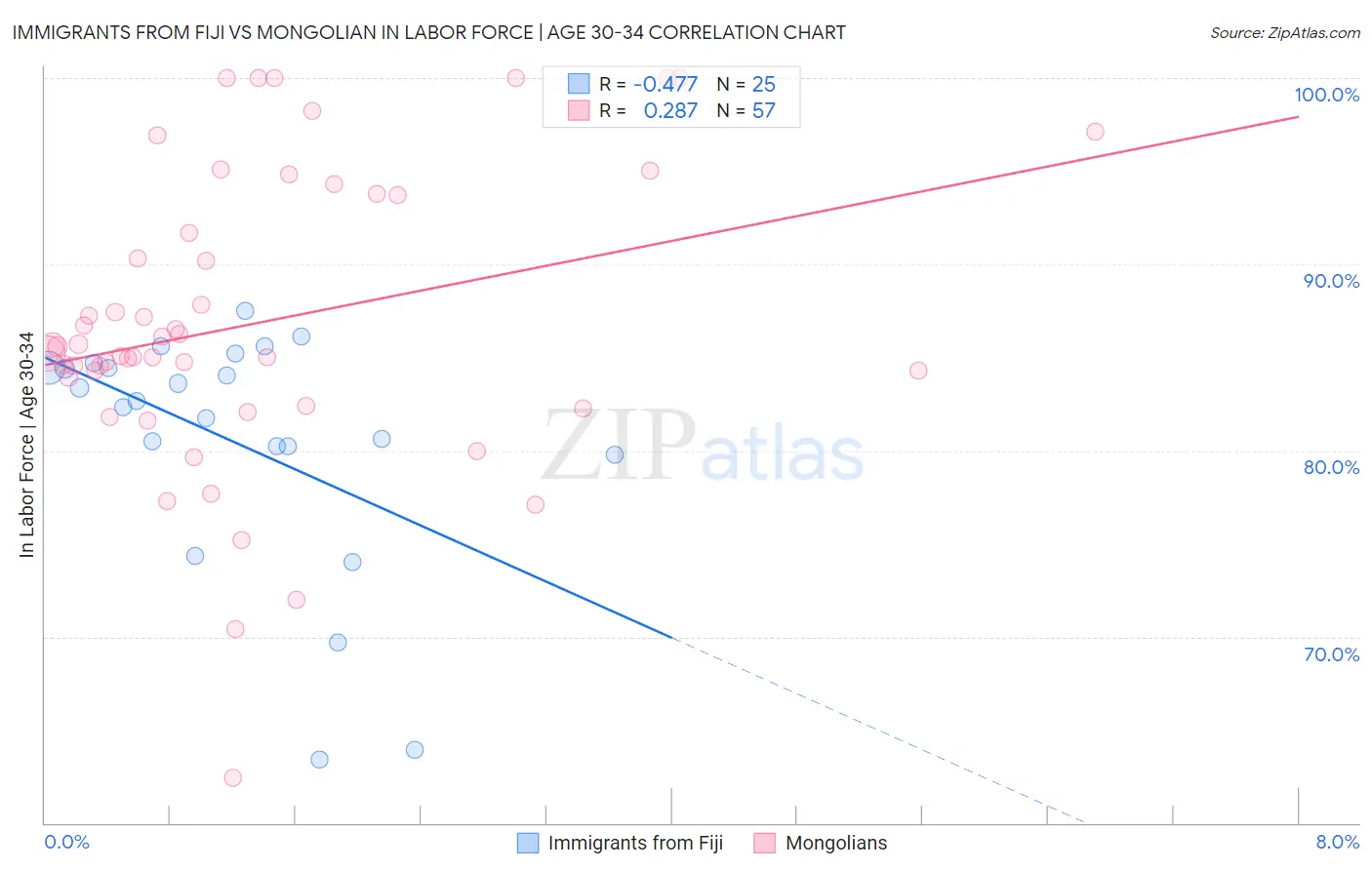Immigrants from Fiji vs Mongolian In Labor Force | Age 30-34