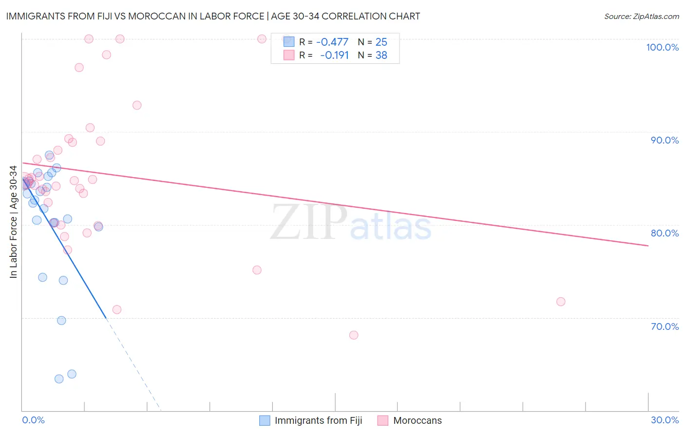 Immigrants from Fiji vs Moroccan In Labor Force | Age 30-34