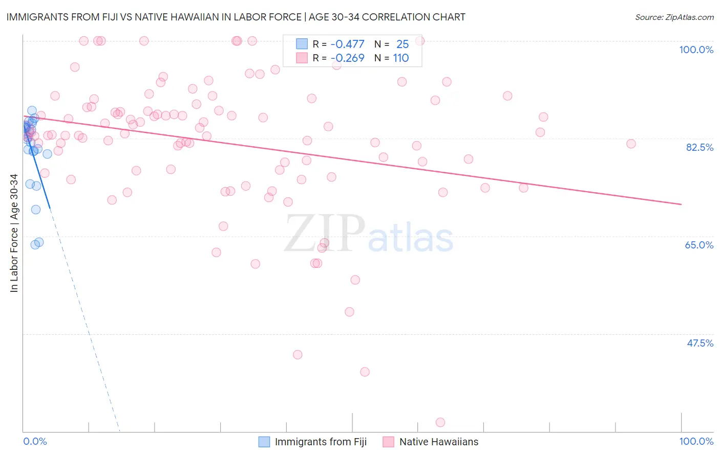 Immigrants from Fiji vs Native Hawaiian In Labor Force | Age 30-34