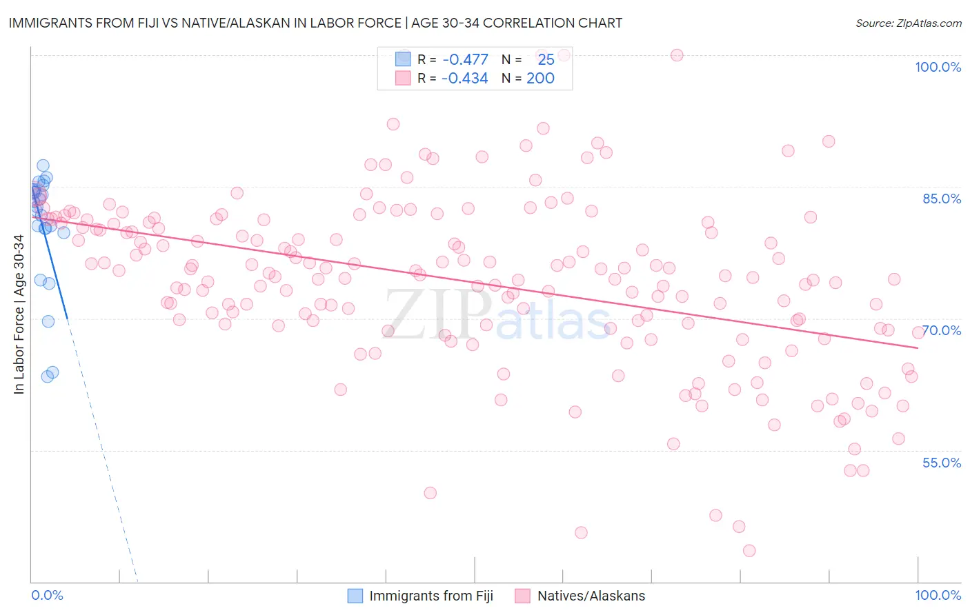 Immigrants from Fiji vs Native/Alaskan In Labor Force | Age 30-34