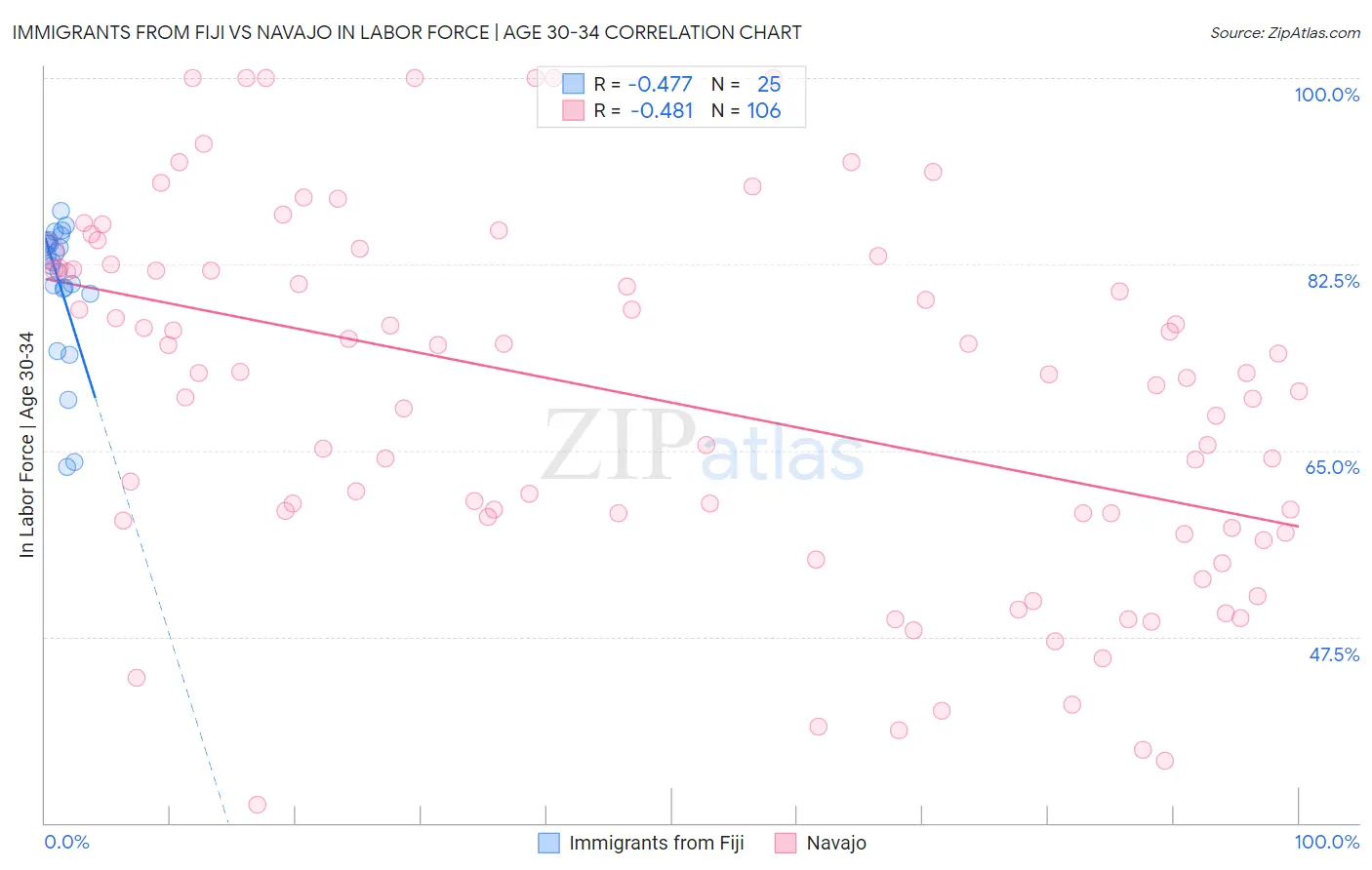 Immigrants from Fiji vs Navajo In Labor Force | Age 30-34