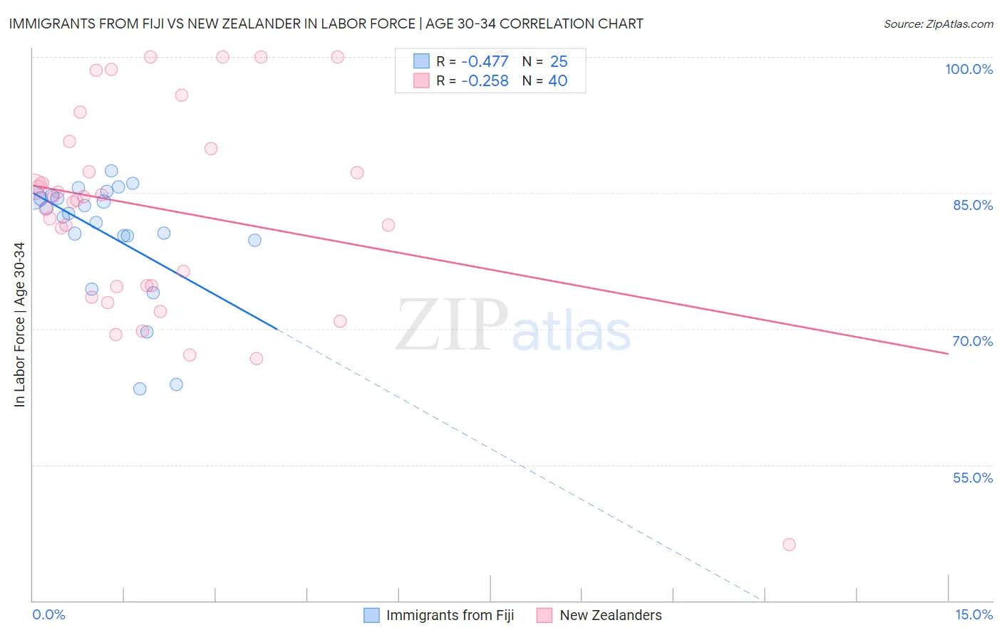 Immigrants from Fiji vs New Zealander In Labor Force | Age 30-34