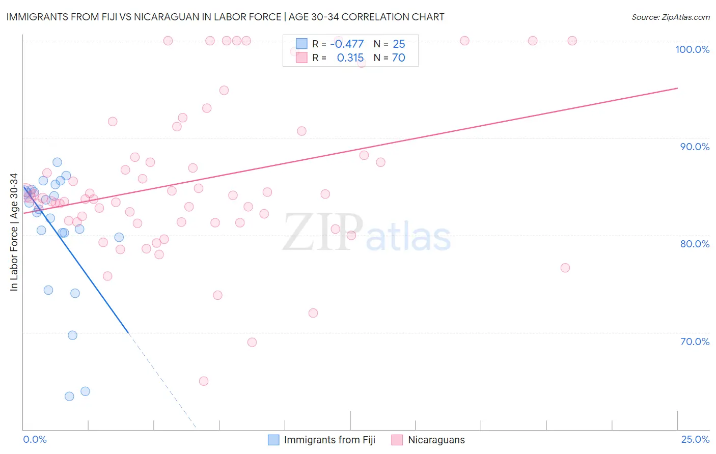 Immigrants from Fiji vs Nicaraguan In Labor Force | Age 30-34