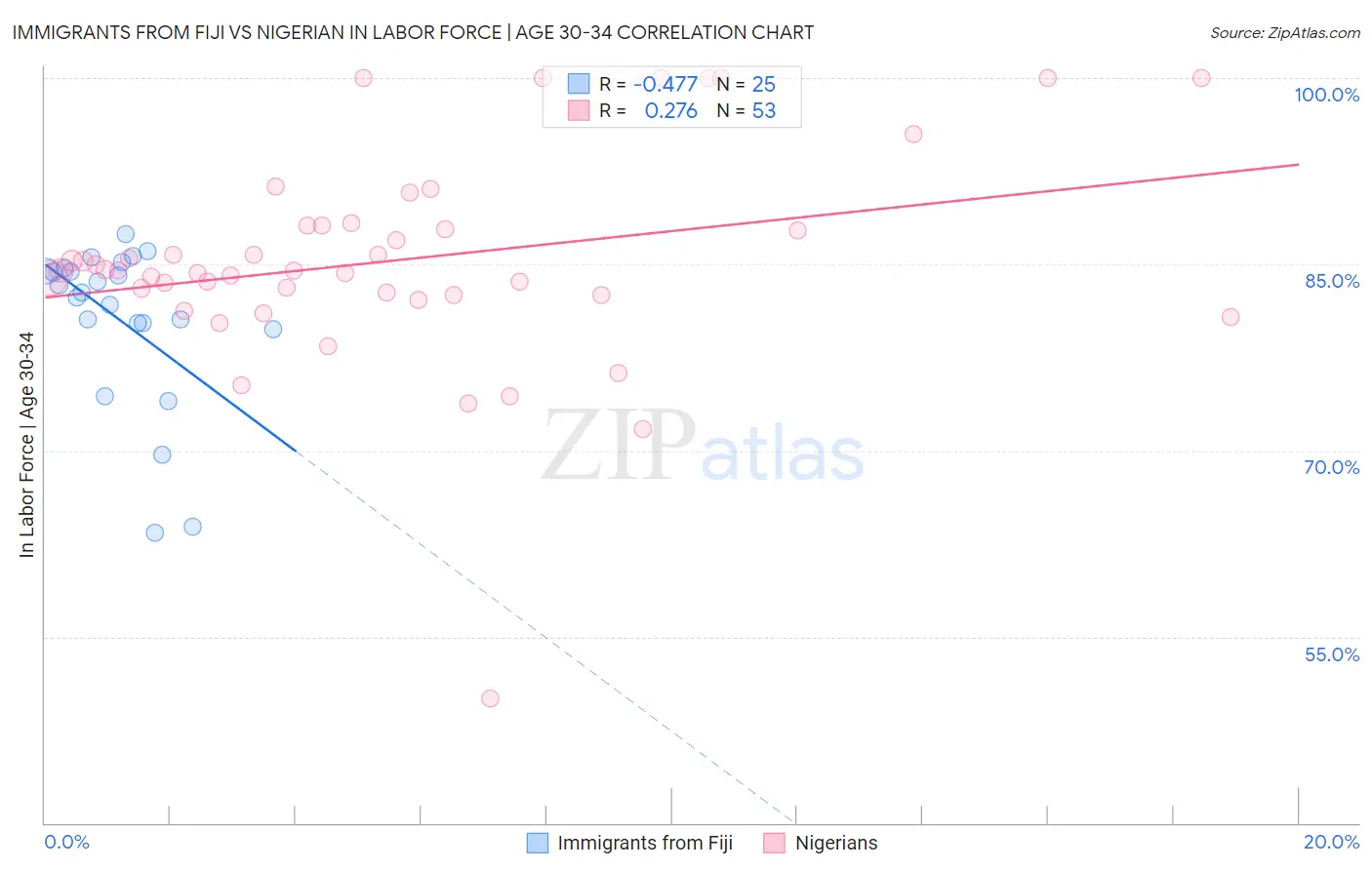 Immigrants from Fiji vs Nigerian In Labor Force | Age 30-34