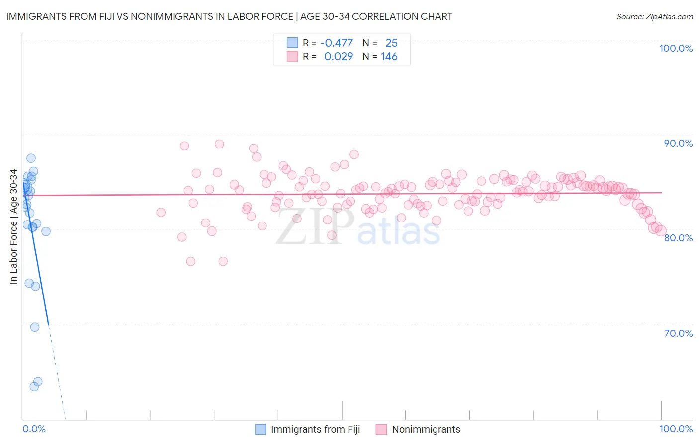Immigrants from Fiji vs Nonimmigrants In Labor Force | Age 30-34