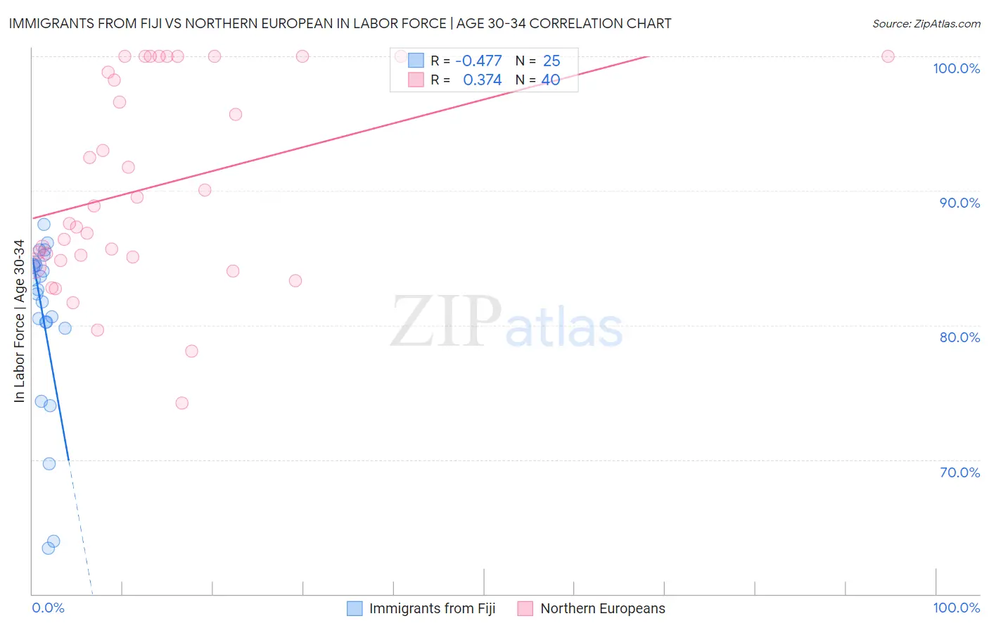Immigrants from Fiji vs Northern European In Labor Force | Age 30-34