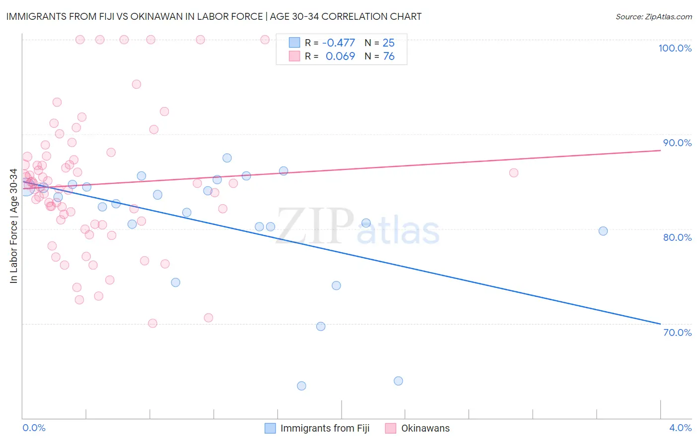 Immigrants from Fiji vs Okinawan In Labor Force | Age 30-34