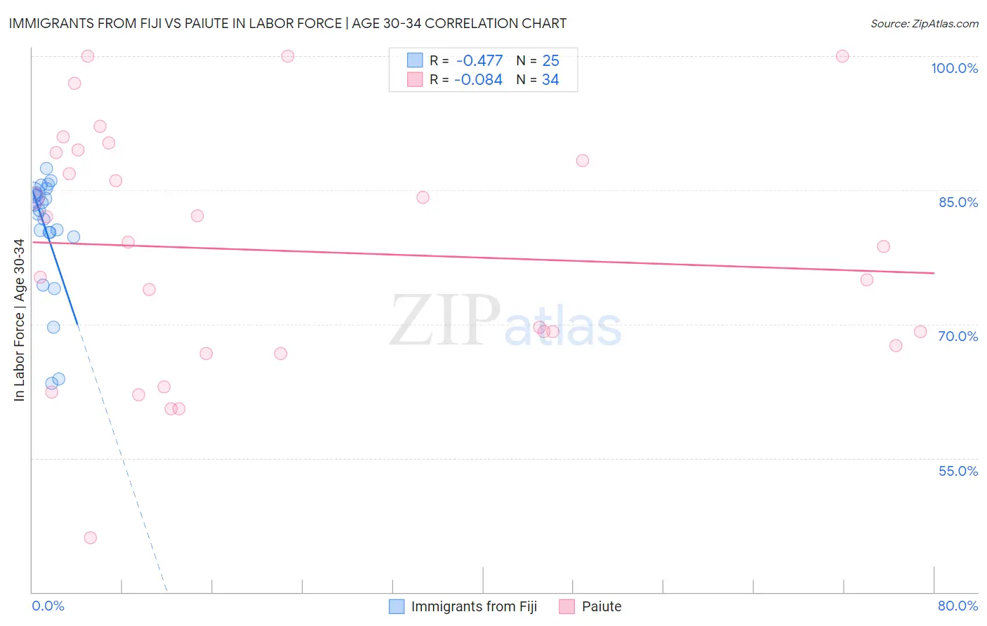 Immigrants from Fiji vs Paiute In Labor Force | Age 30-34