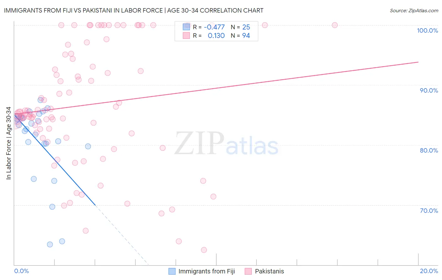 Immigrants from Fiji vs Pakistani In Labor Force | Age 30-34