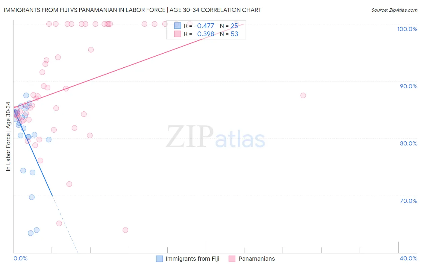 Immigrants from Fiji vs Panamanian In Labor Force | Age 30-34