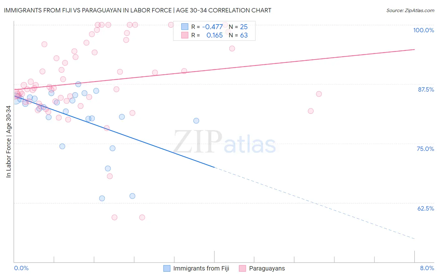 Immigrants from Fiji vs Paraguayan In Labor Force | Age 30-34