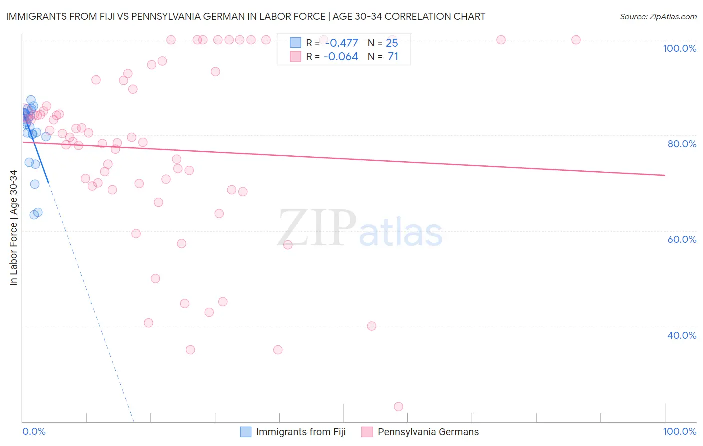 Immigrants from Fiji vs Pennsylvania German In Labor Force | Age 30-34