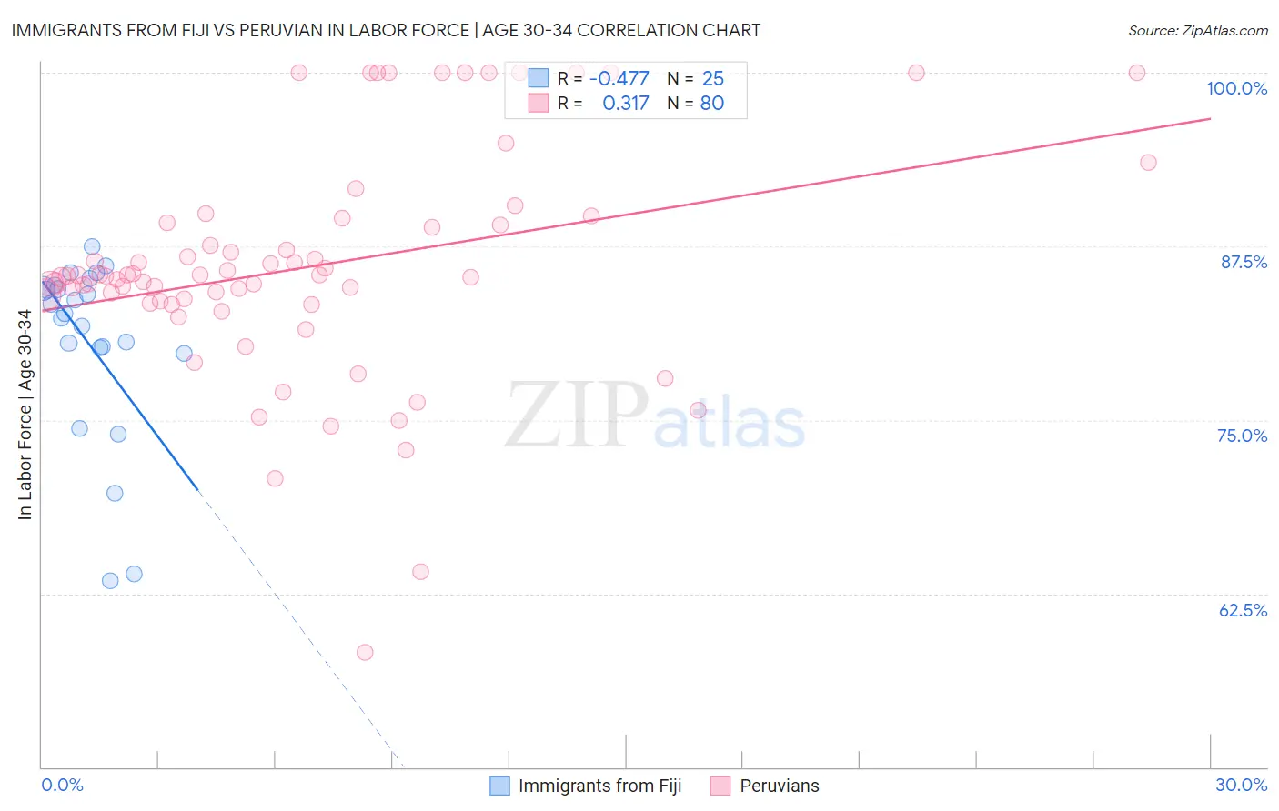 Immigrants from Fiji vs Peruvian In Labor Force | Age 30-34