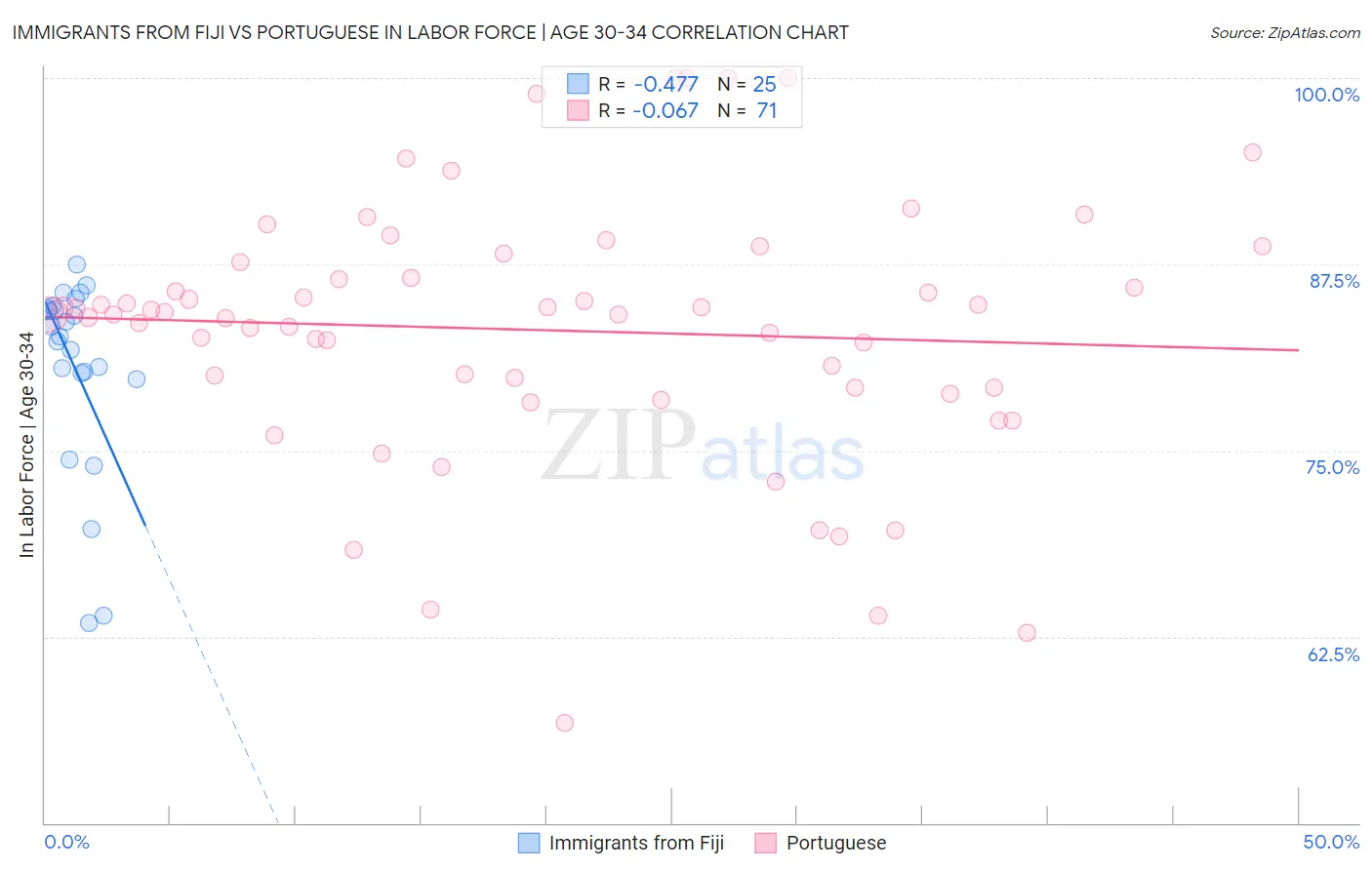 Immigrants from Fiji vs Portuguese In Labor Force | Age 30-34