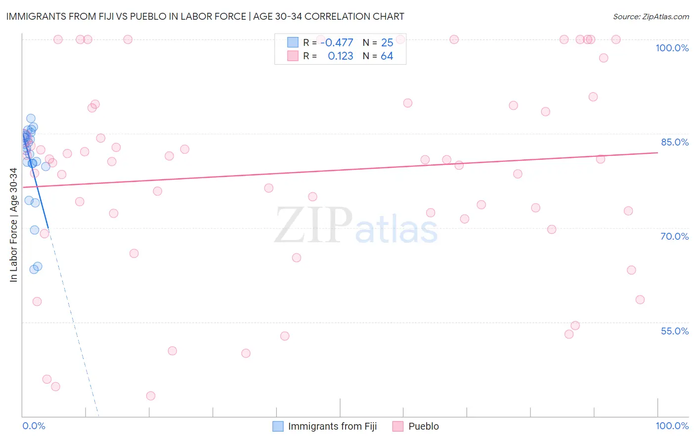 Immigrants from Fiji vs Pueblo In Labor Force | Age 30-34