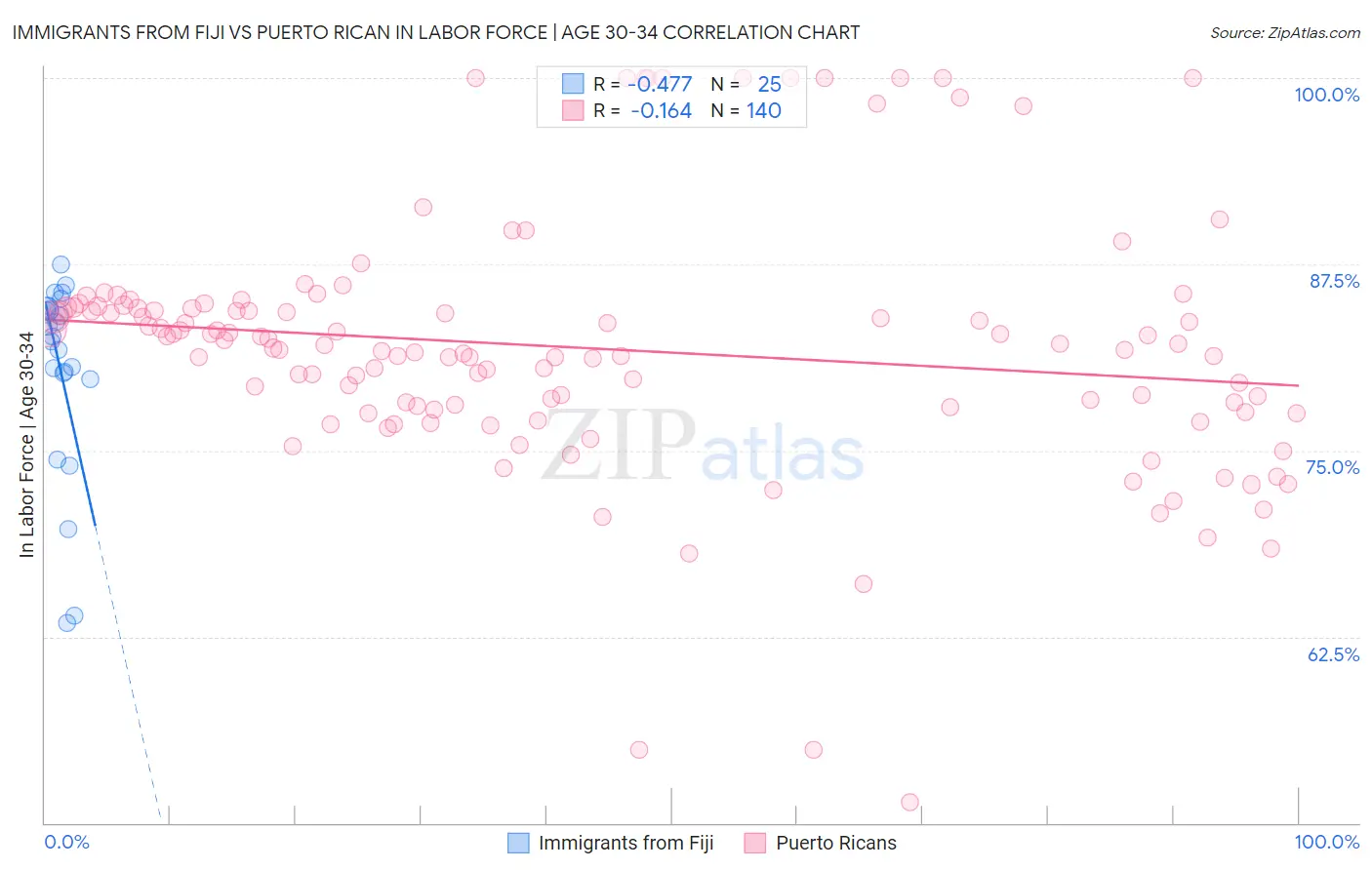 Immigrants from Fiji vs Puerto Rican In Labor Force | Age 30-34