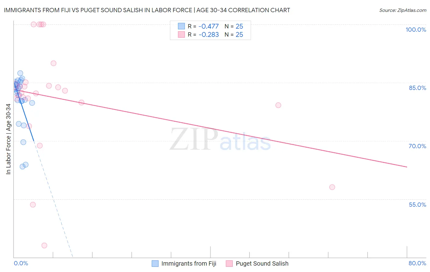 Immigrants from Fiji vs Puget Sound Salish In Labor Force | Age 30-34