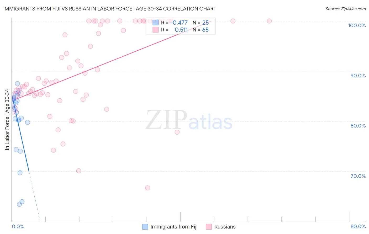 Immigrants from Fiji vs Russian In Labor Force | Age 30-34