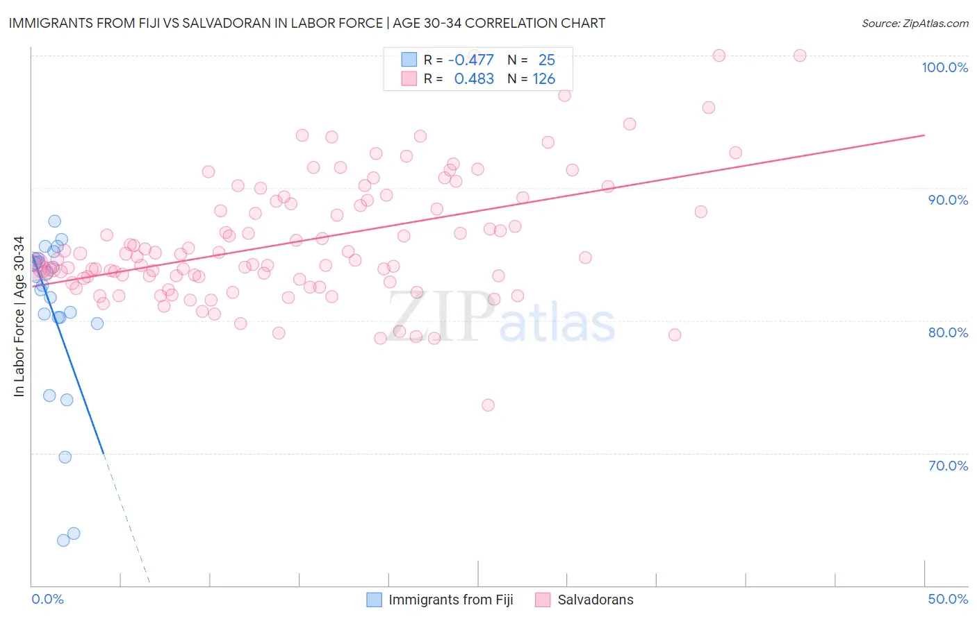 Immigrants from Fiji vs Salvadoran In Labor Force | Age 30-34