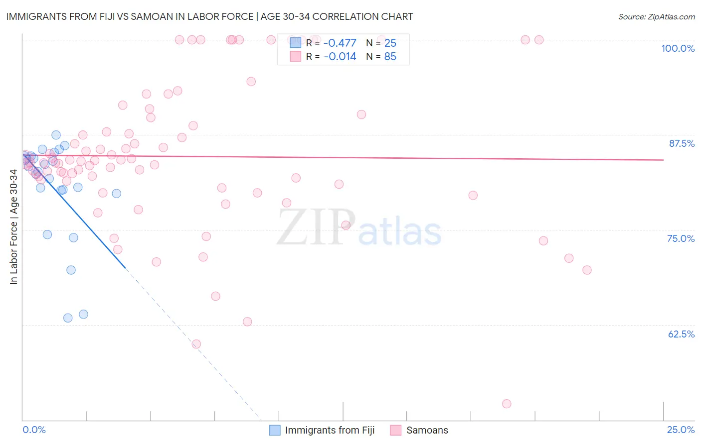 Immigrants from Fiji vs Samoan In Labor Force | Age 30-34