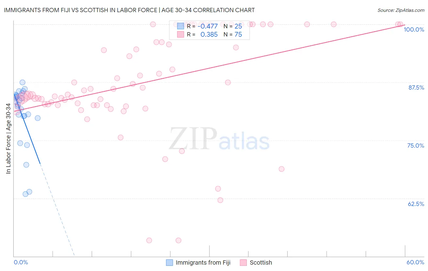 Immigrants from Fiji vs Scottish In Labor Force | Age 30-34