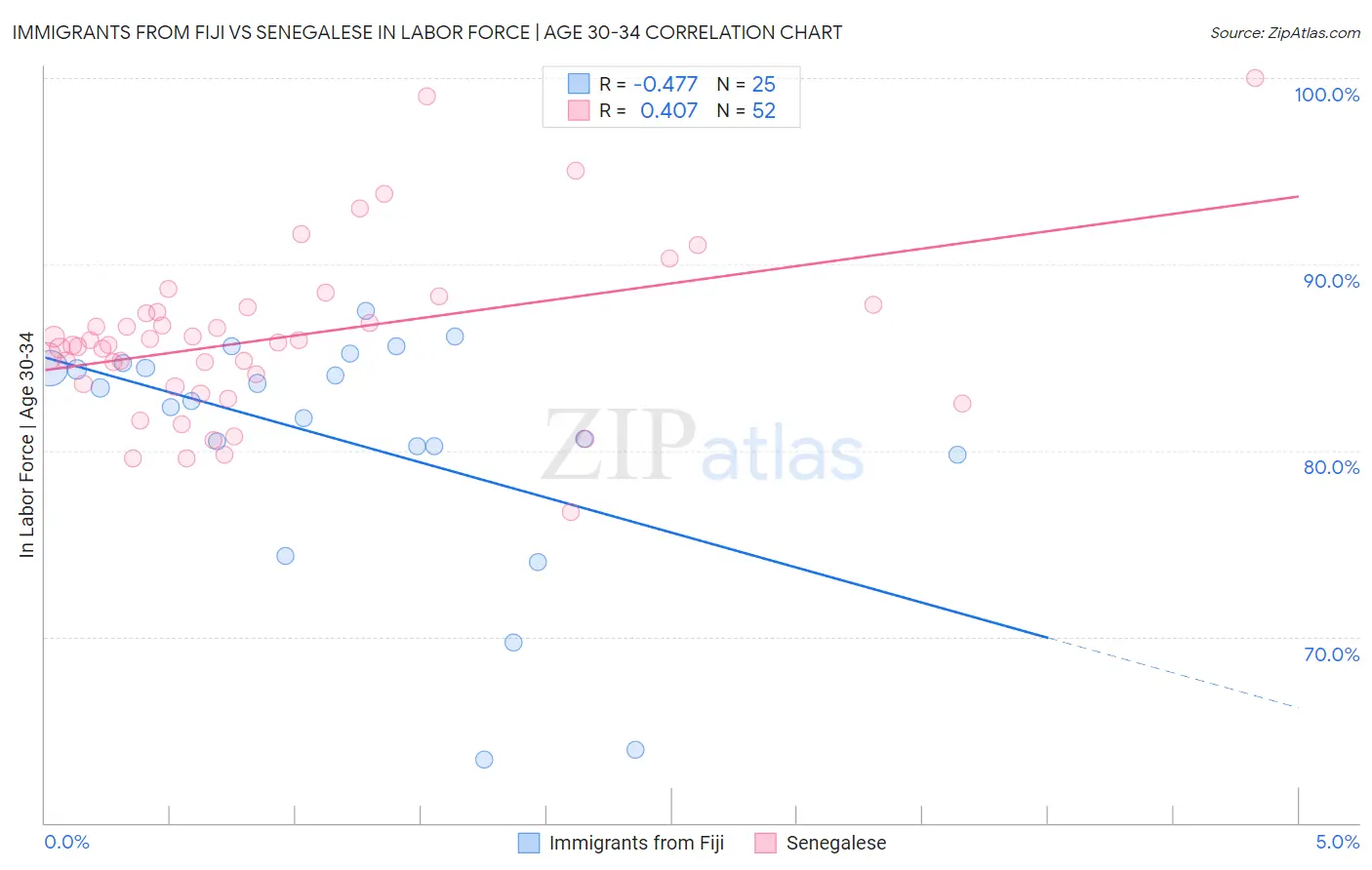 Immigrants from Fiji vs Senegalese In Labor Force | Age 30-34
