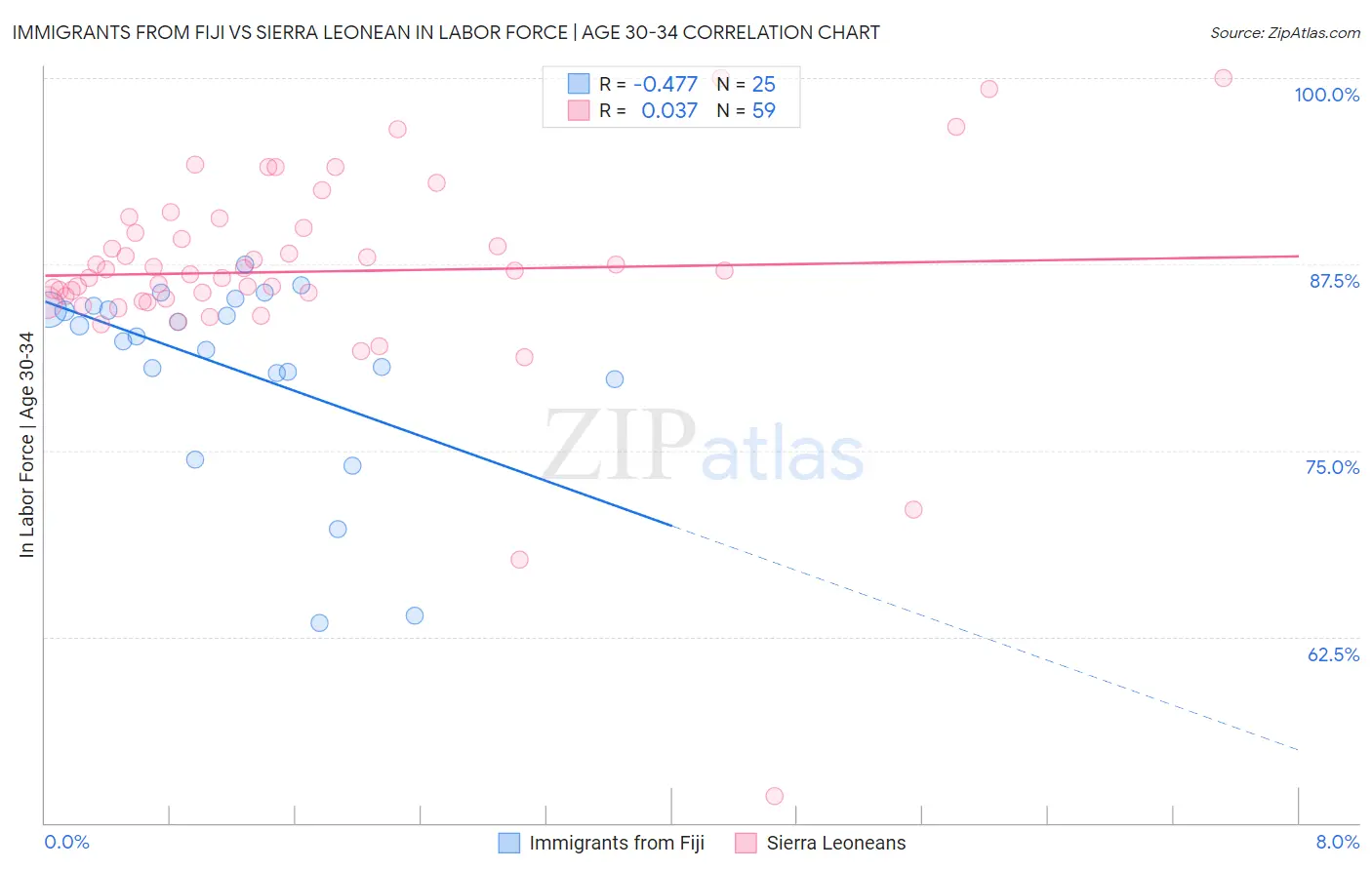 Immigrants from Fiji vs Sierra Leonean In Labor Force | Age 30-34