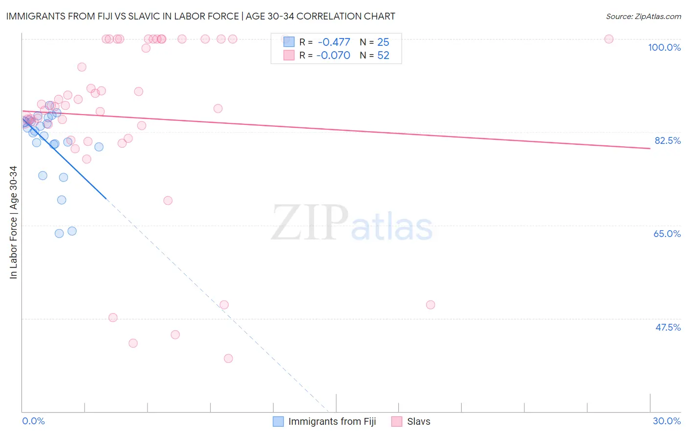 Immigrants from Fiji vs Slavic In Labor Force | Age 30-34