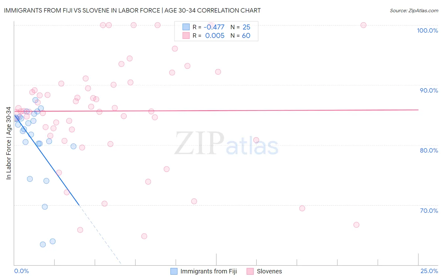 Immigrants from Fiji vs Slovene In Labor Force | Age 30-34