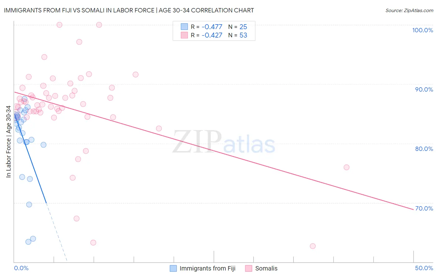 Immigrants from Fiji vs Somali In Labor Force | Age 30-34
