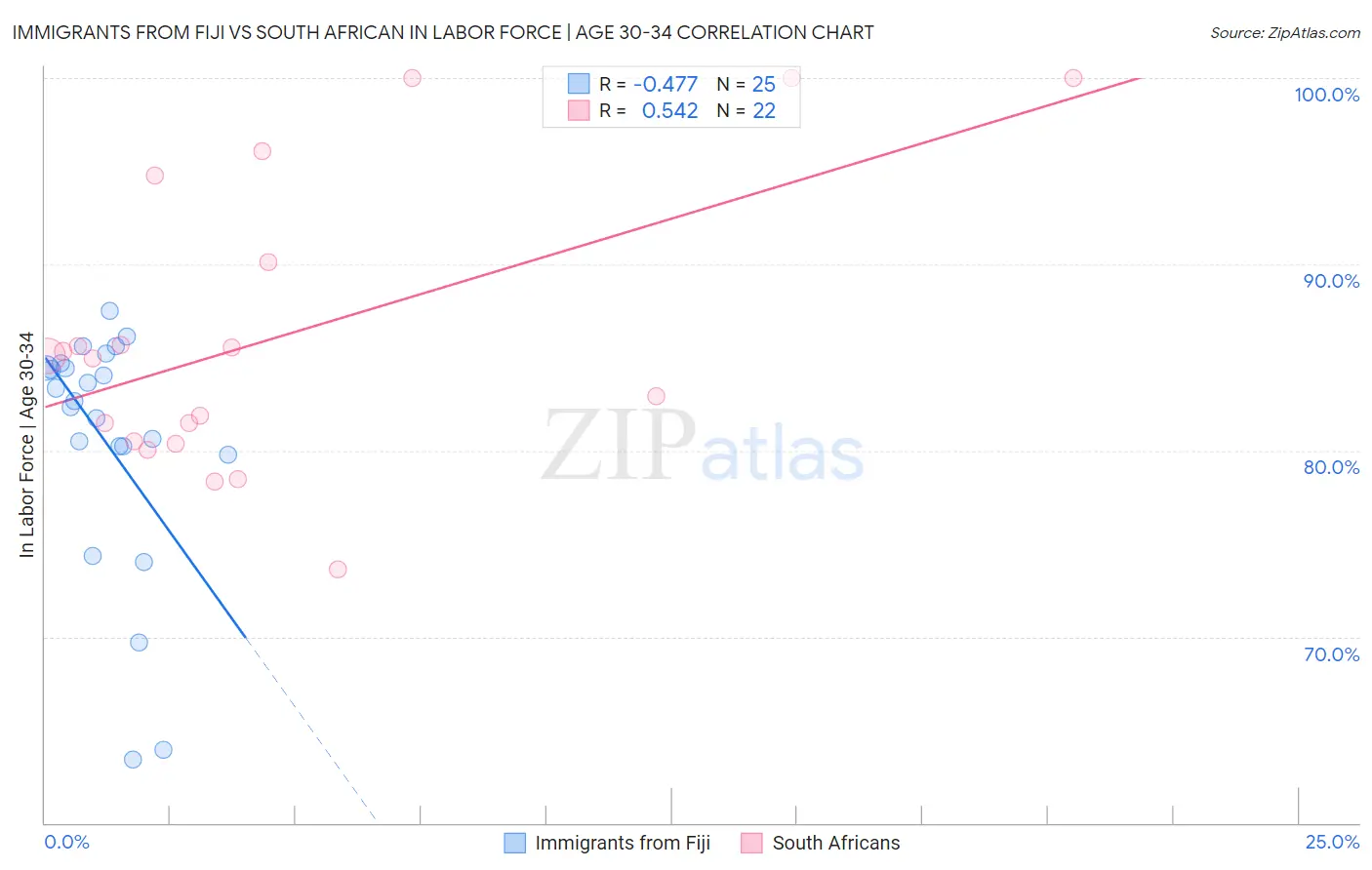 Immigrants from Fiji vs South African In Labor Force | Age 30-34