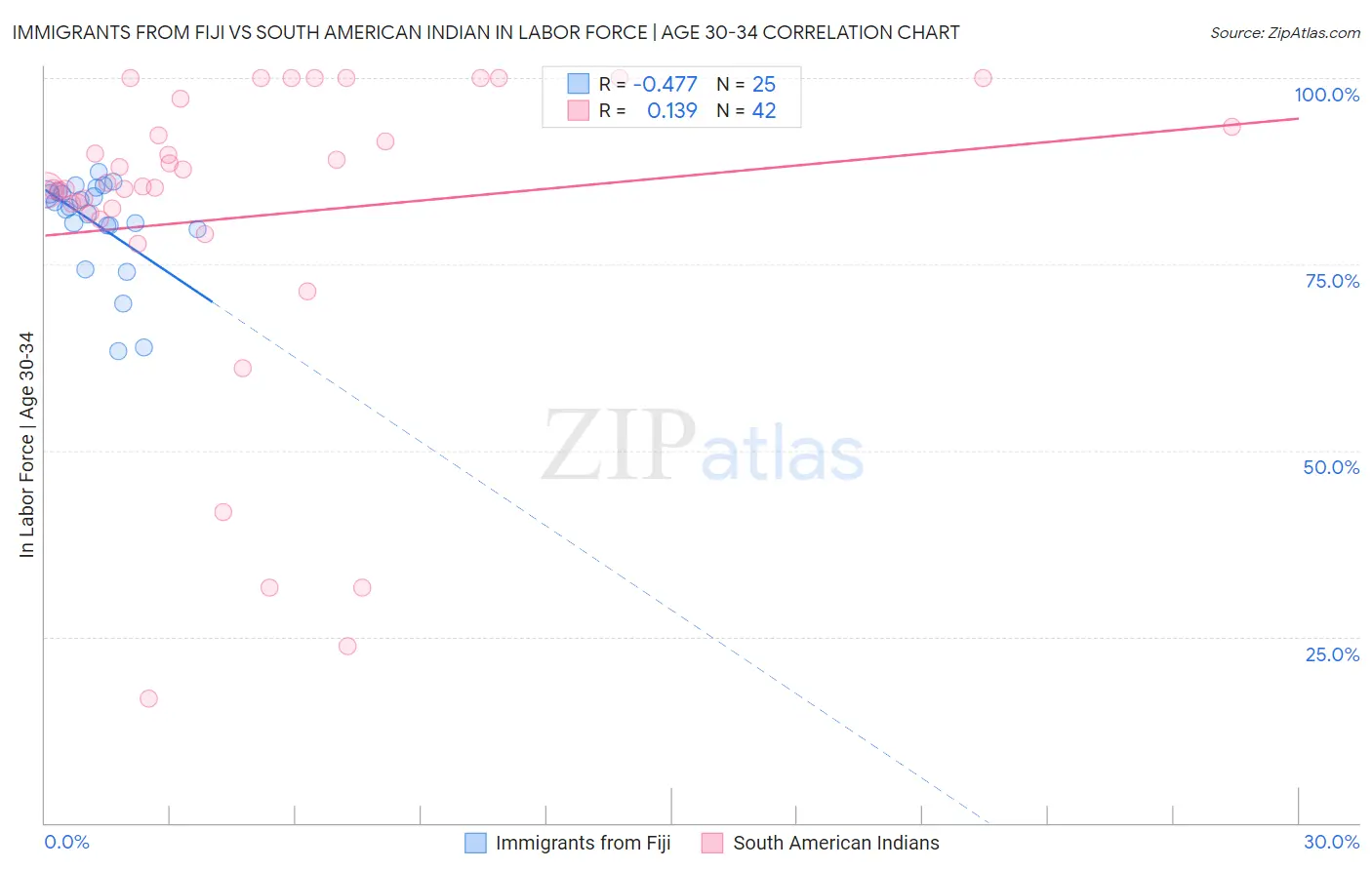 Immigrants from Fiji vs South American Indian In Labor Force | Age 30-34