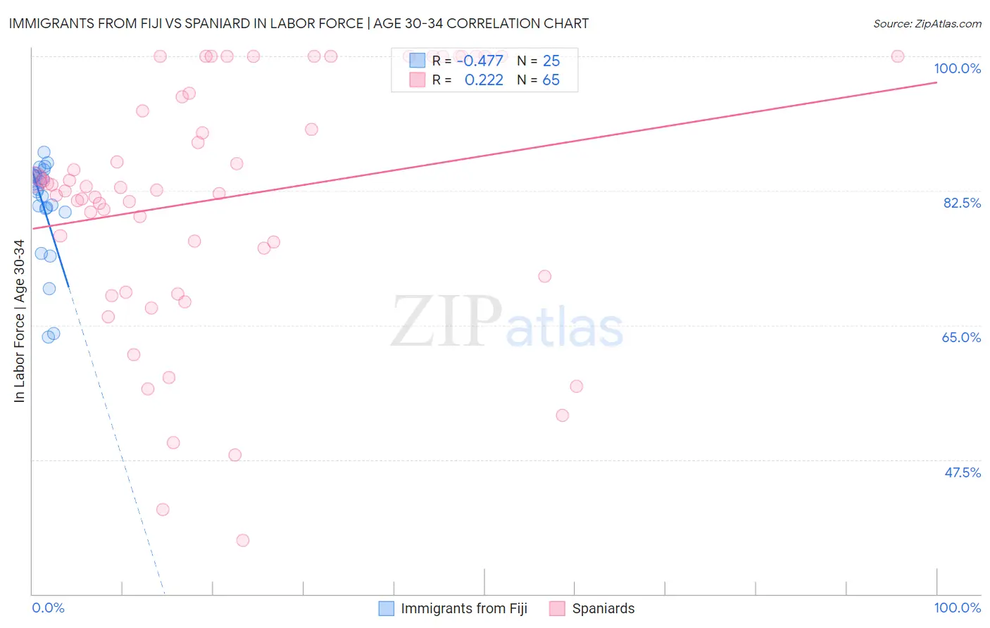 Immigrants from Fiji vs Spaniard In Labor Force | Age 30-34