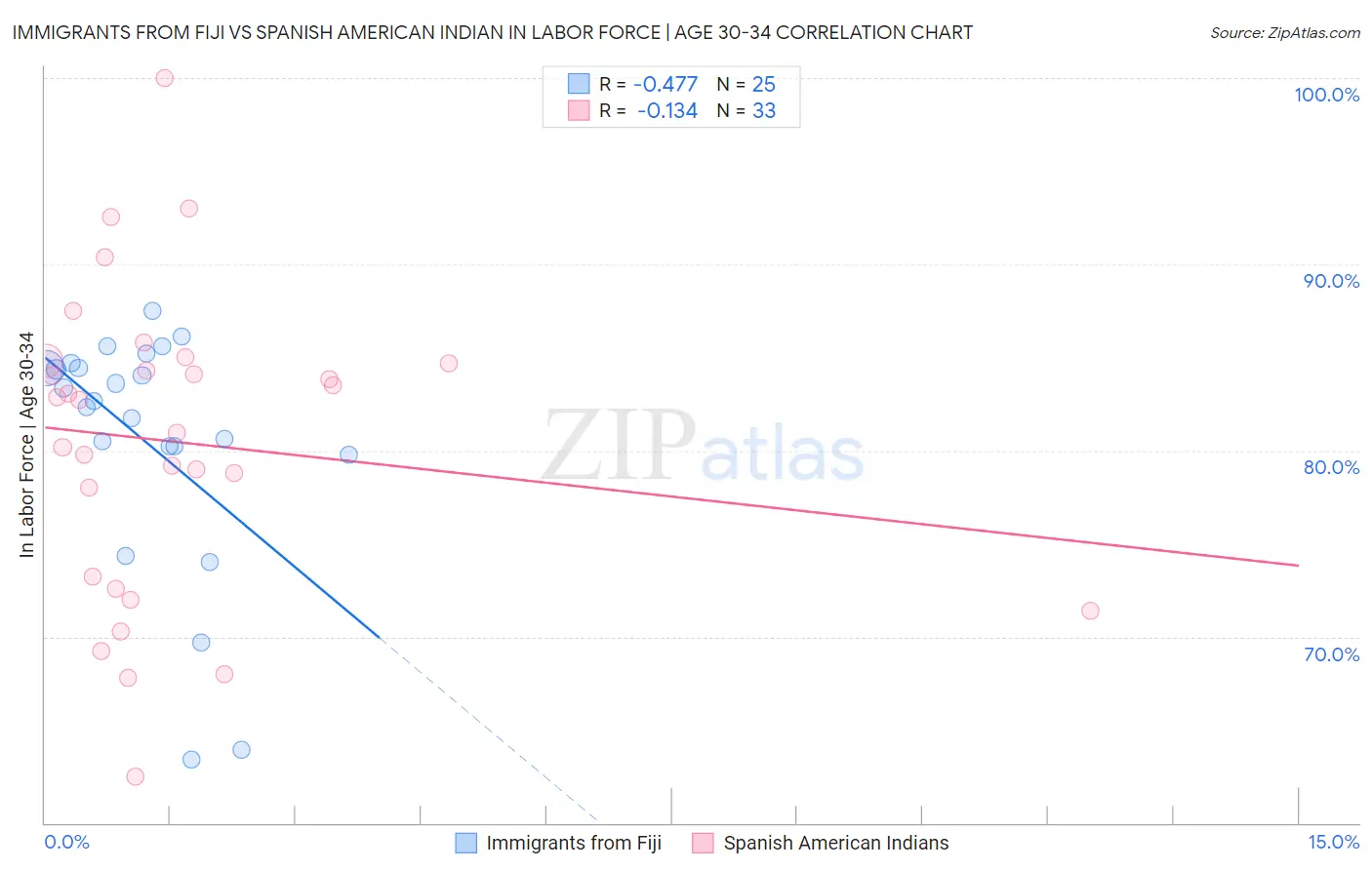 Immigrants from Fiji vs Spanish American Indian In Labor Force | Age 30-34