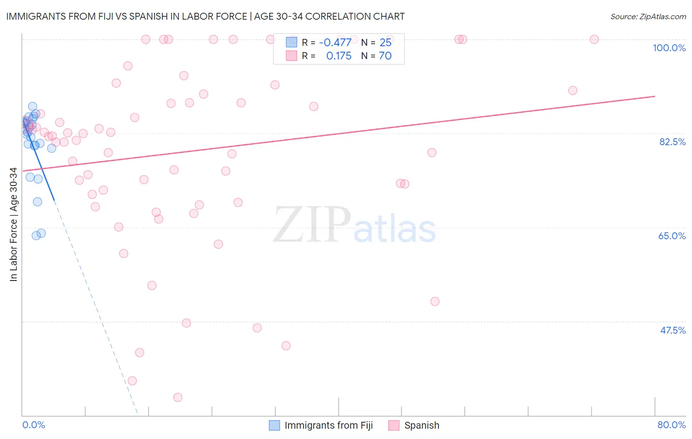 Immigrants from Fiji vs Spanish In Labor Force | Age 30-34