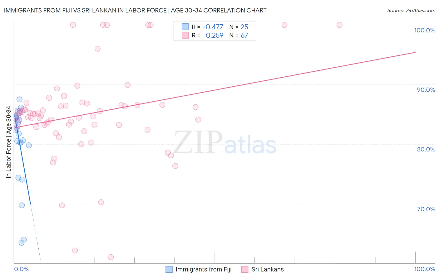 Immigrants from Fiji vs Sri Lankan In Labor Force | Age 30-34