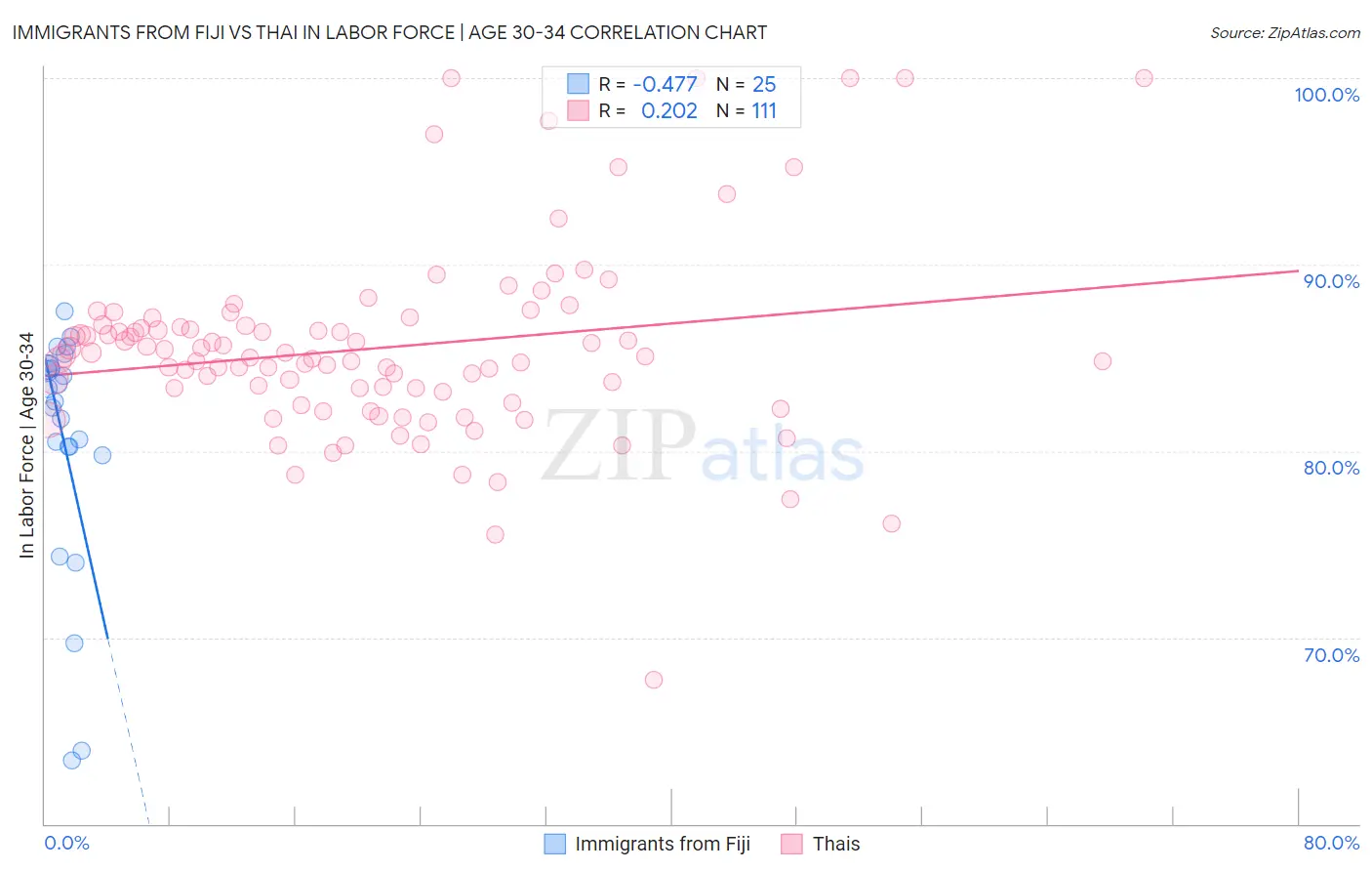 Immigrants from Fiji vs Thai In Labor Force | Age 30-34