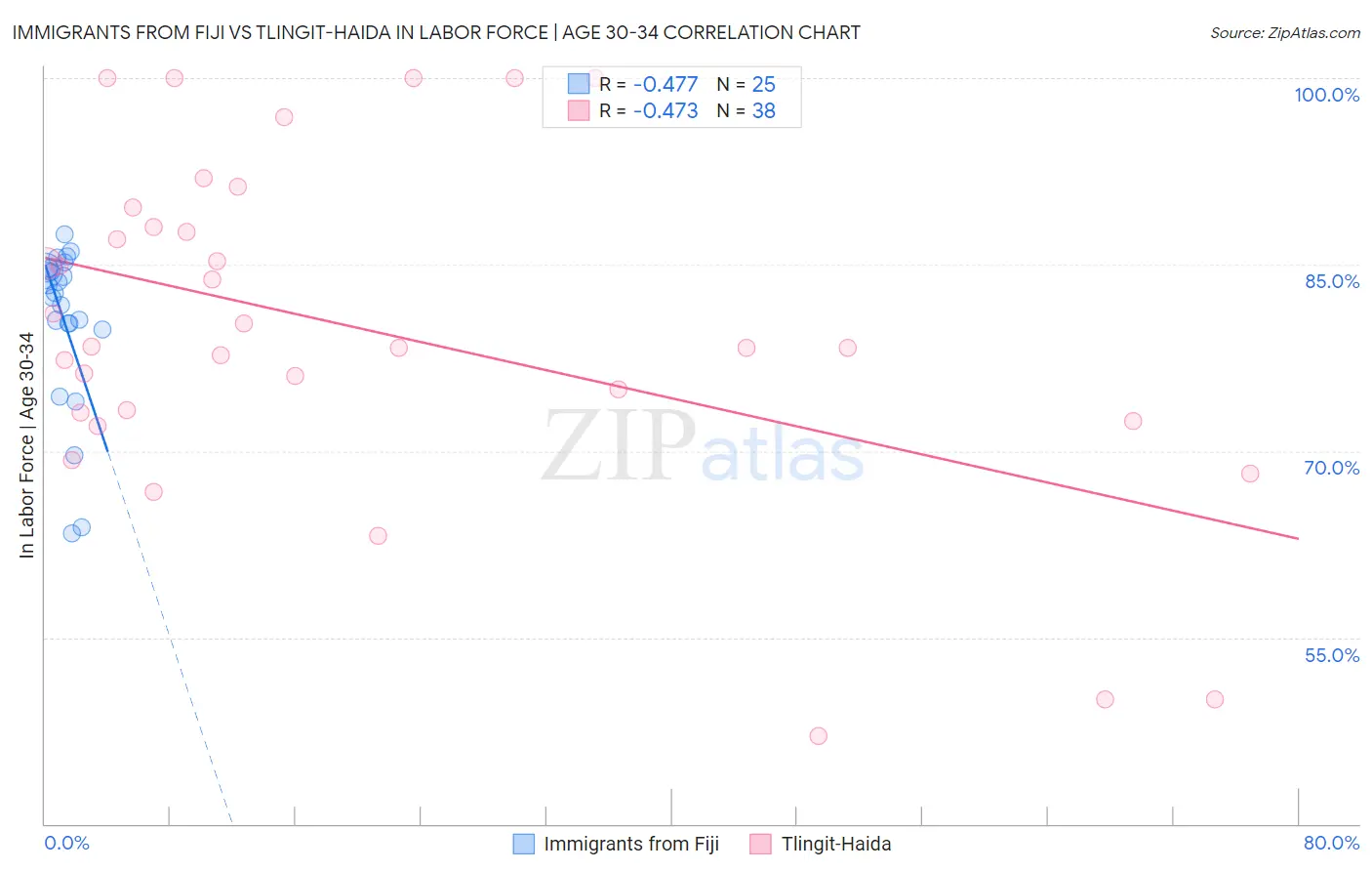 Immigrants from Fiji vs Tlingit-Haida In Labor Force | Age 30-34