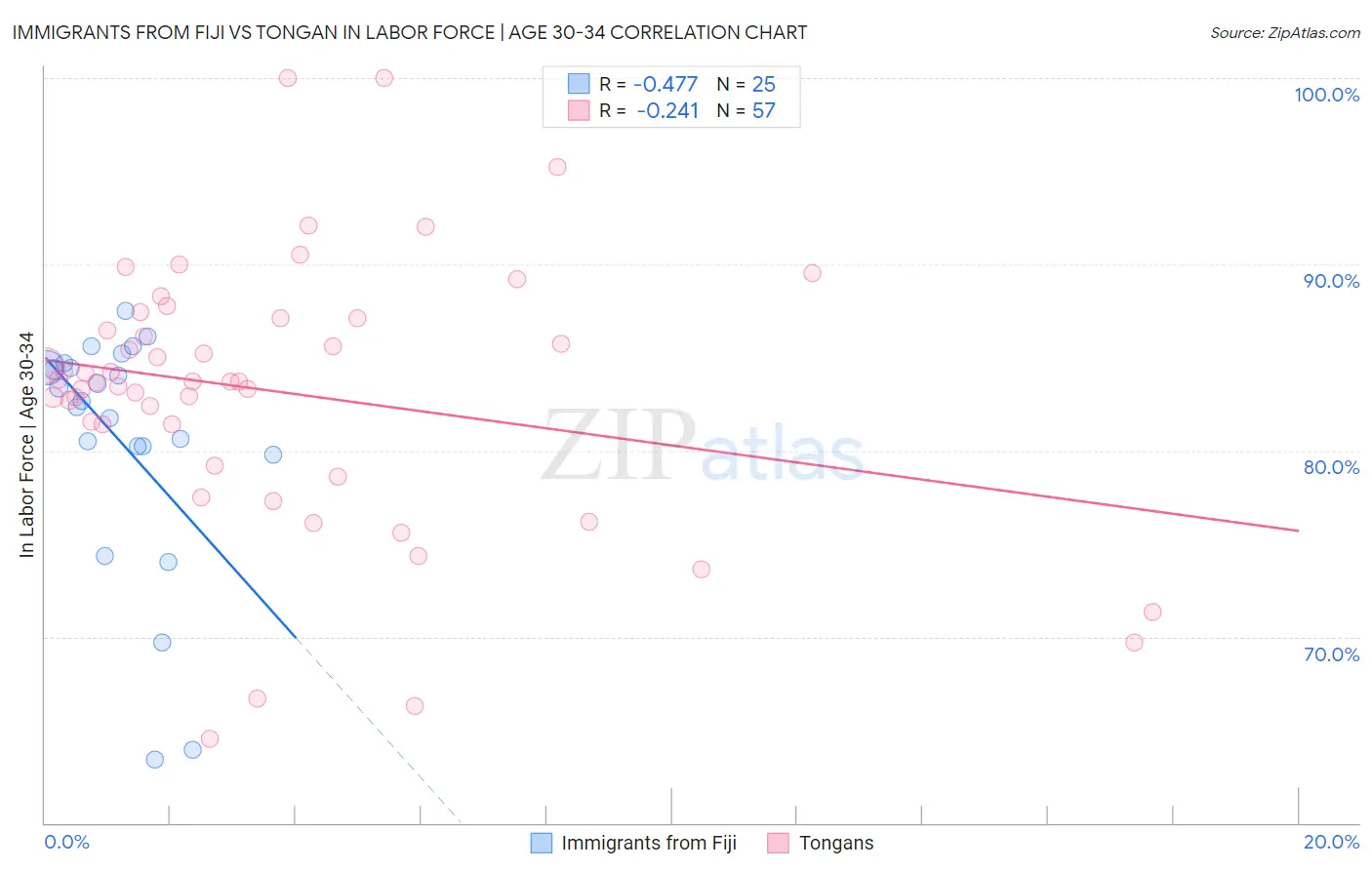 Immigrants from Fiji vs Tongan In Labor Force | Age 30-34