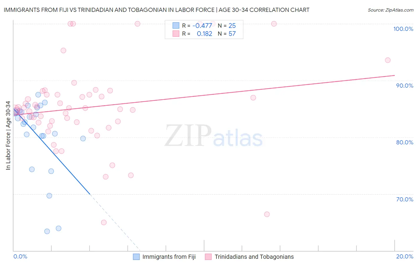 Immigrants from Fiji vs Trinidadian and Tobagonian In Labor Force | Age 30-34