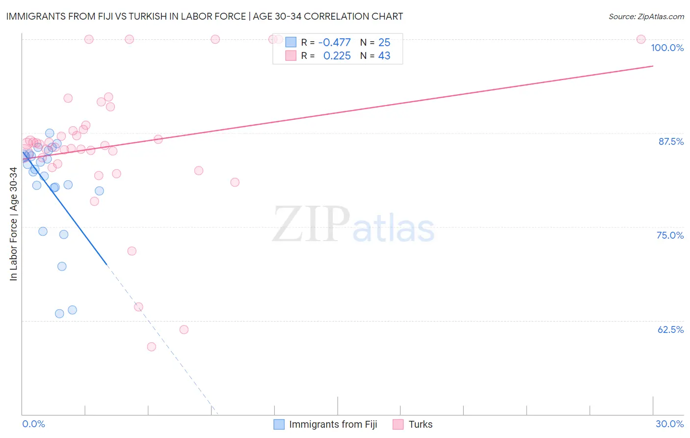 Immigrants from Fiji vs Turkish In Labor Force | Age 30-34