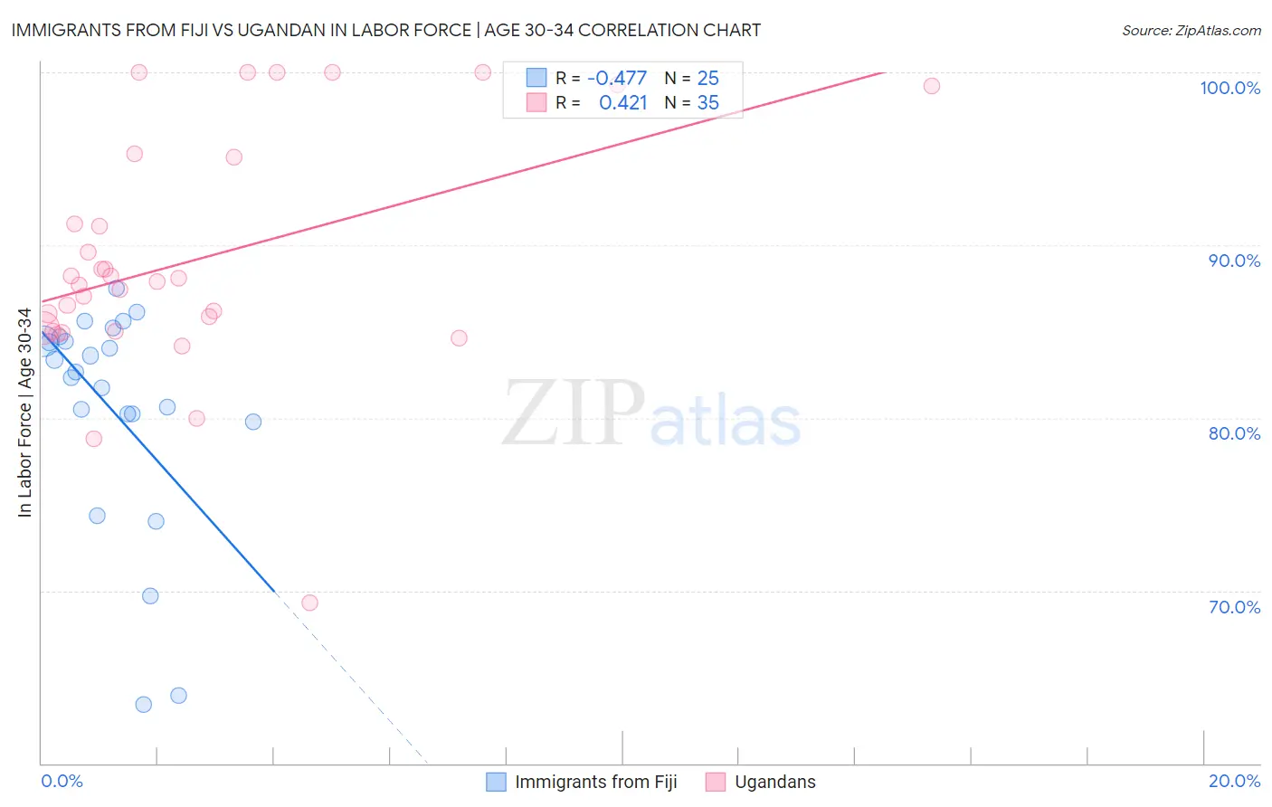 Immigrants from Fiji vs Ugandan In Labor Force | Age 30-34