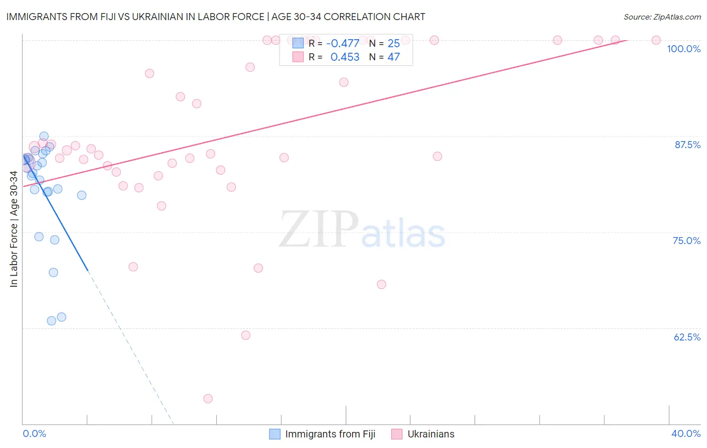 Immigrants from Fiji vs Ukrainian In Labor Force | Age 30-34