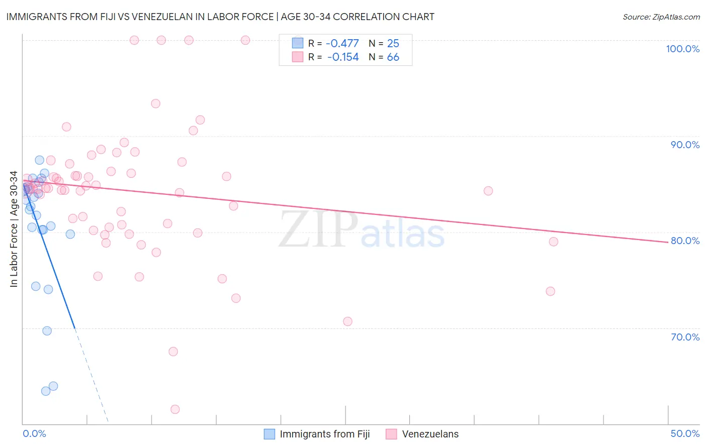 Immigrants from Fiji vs Venezuelan In Labor Force | Age 30-34