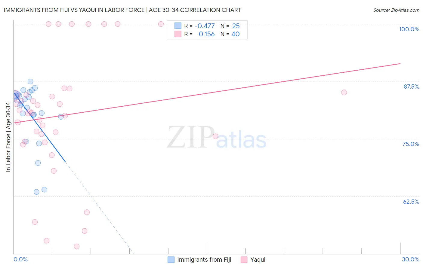 Immigrants from Fiji vs Yaqui In Labor Force | Age 30-34