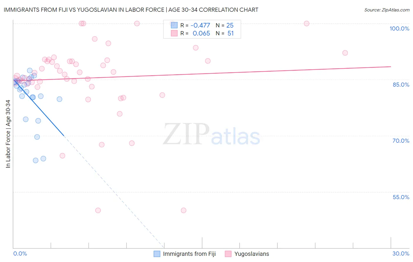 Immigrants from Fiji vs Yugoslavian In Labor Force | Age 30-34