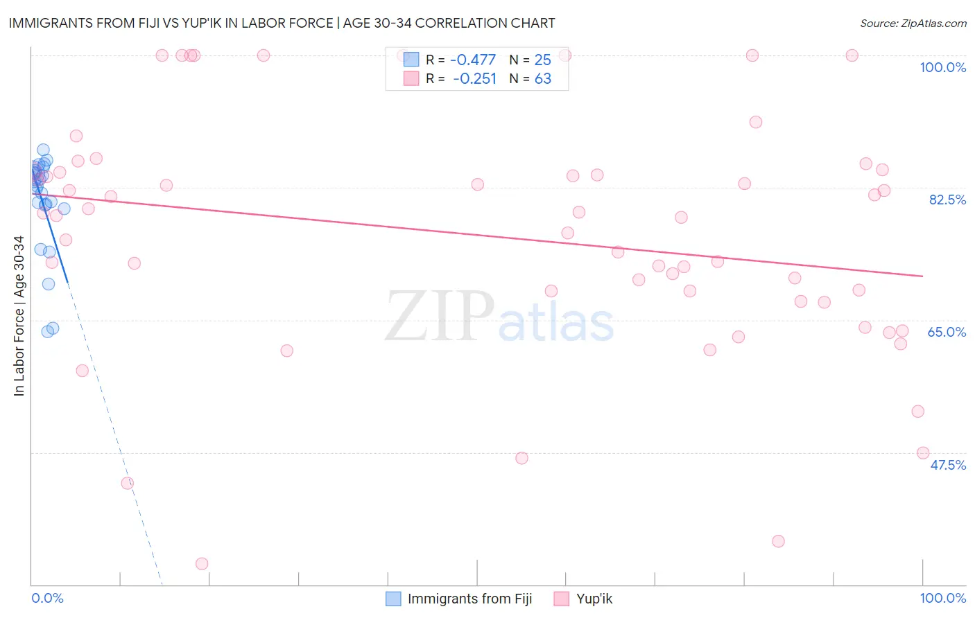 Immigrants from Fiji vs Yup'ik In Labor Force | Age 30-34