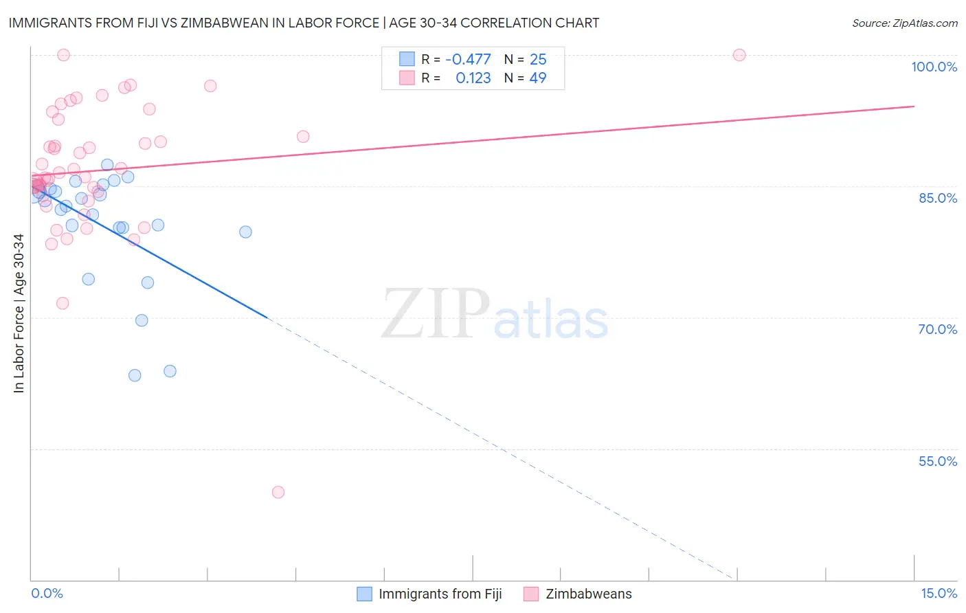 Immigrants from Fiji vs Zimbabwean In Labor Force | Age 30-34