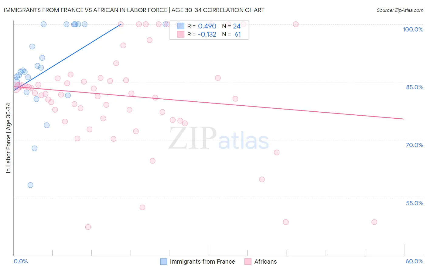 Immigrants from France vs African In Labor Force | Age 30-34