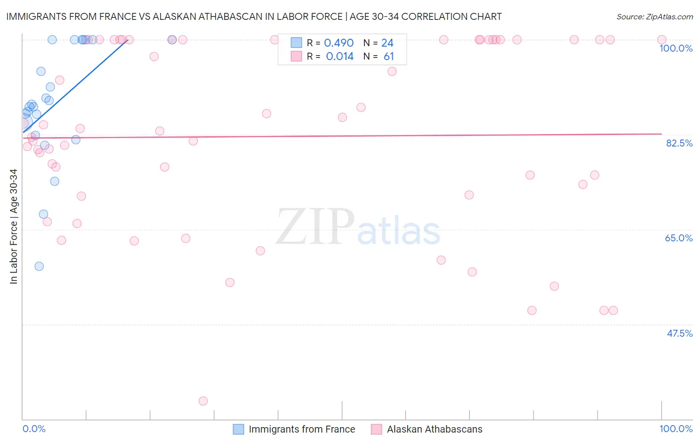 Immigrants from France vs Alaskan Athabascan In Labor Force | Age 30-34
